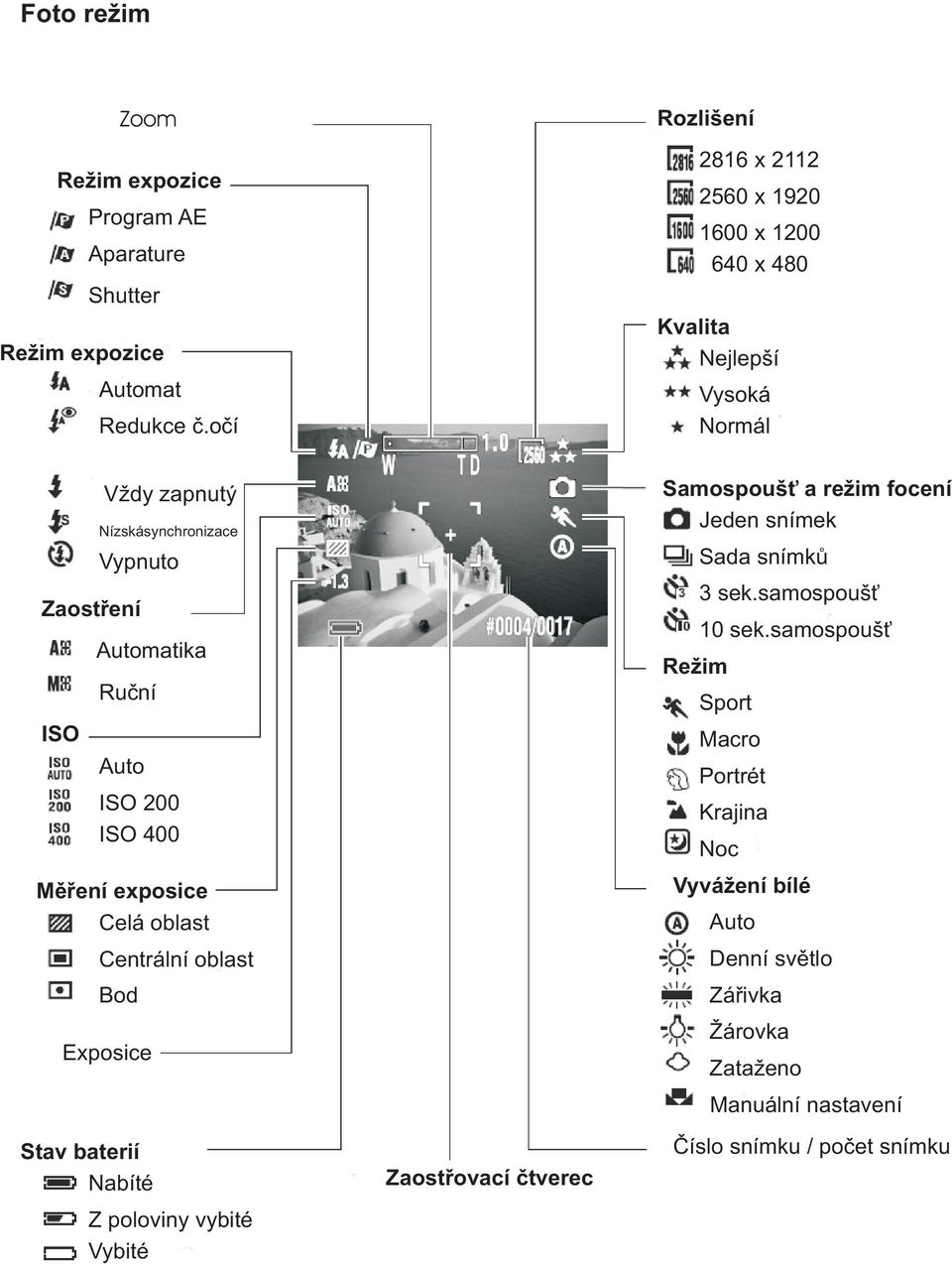 Automatika Ruèní Auto ISO 200 ISO 400 Mìøení exposice Celá oblast Centrální oblast Bod Exposice Samospouš a reim focení Jeden snímek Sada snímkù 3 sek.