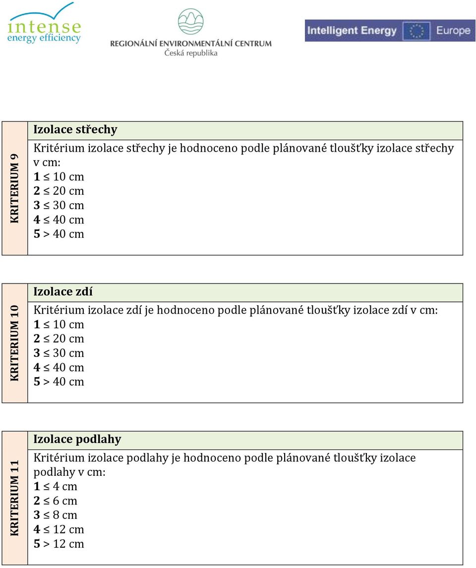 hodnoceno podle plánované tloušťky izolace zdí v cm: 1 10 cm 2 20 cm 3 30 cm 4 40 cm 5 > 40 cm Izolace podlahy