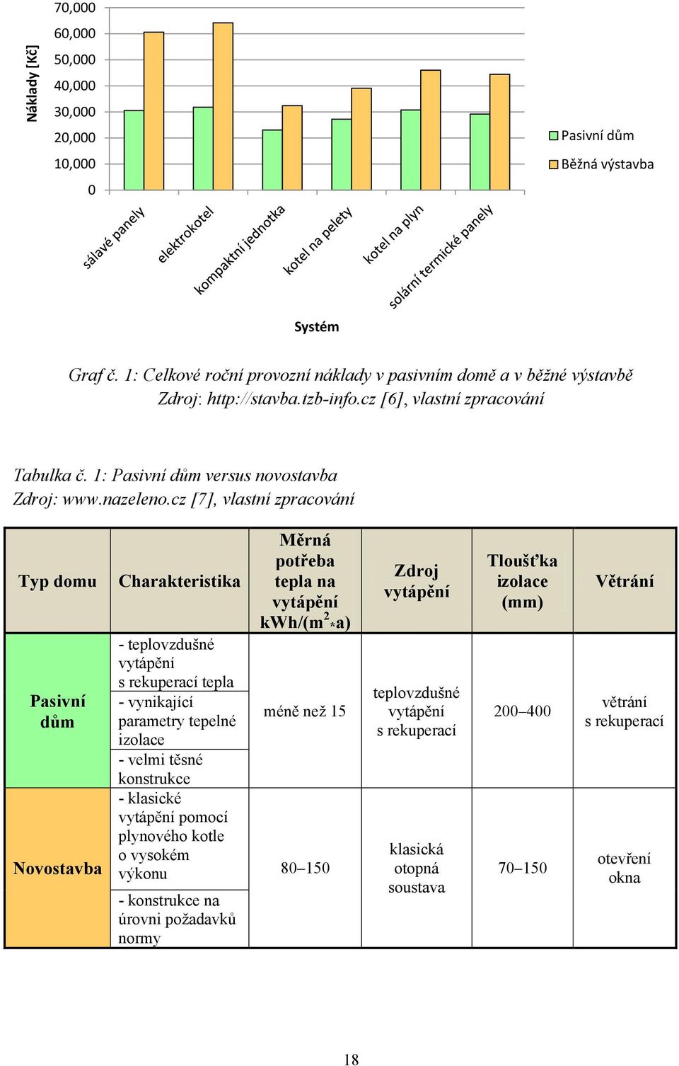 cz [7], vlastní zpracování Typ domu Pasivní dům Novostavba Měrná potřeba Charakteristika tepla na vytápění kwh/(m 2 *a) - teplovzdušné vytápění s rekuperací tepla - vynikající méně neţ 15 parametry