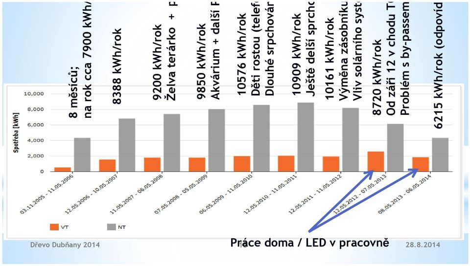 sprchov 10161 kwh/rok Výměna zásobníku, VZT EC Vliv solárního systé 8720 kwh/rok Od záři 12 v chodu