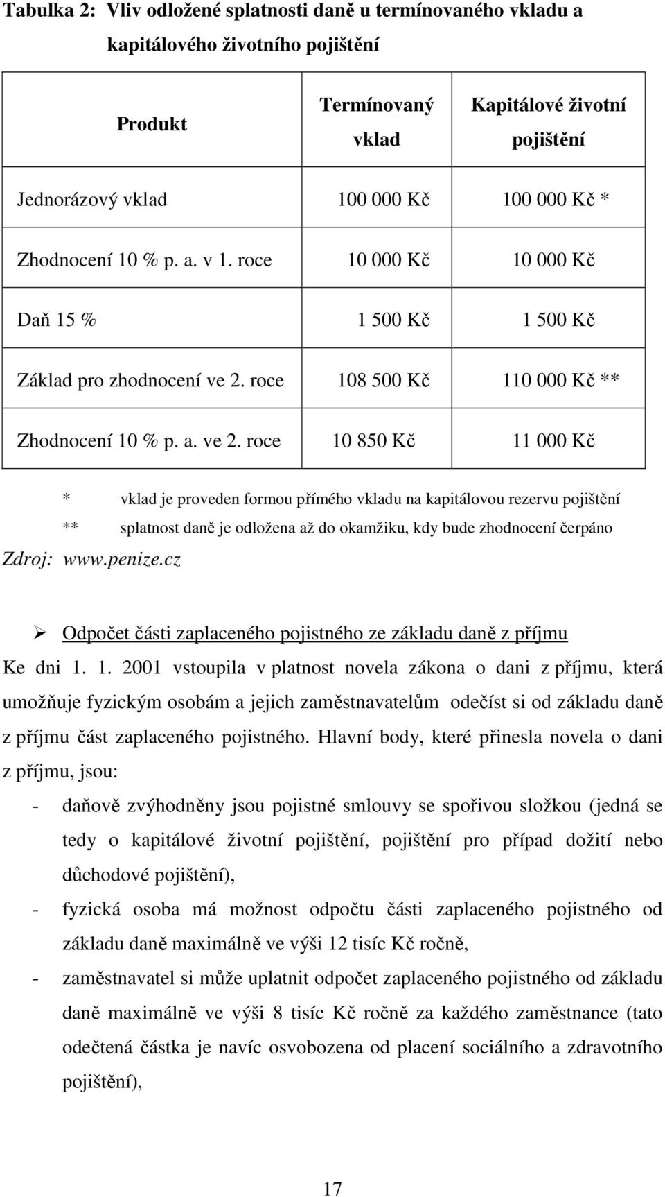 roce 108 500 Kč 110 000 Kč ** Zhodnocení 10 % p. a. ve 2.