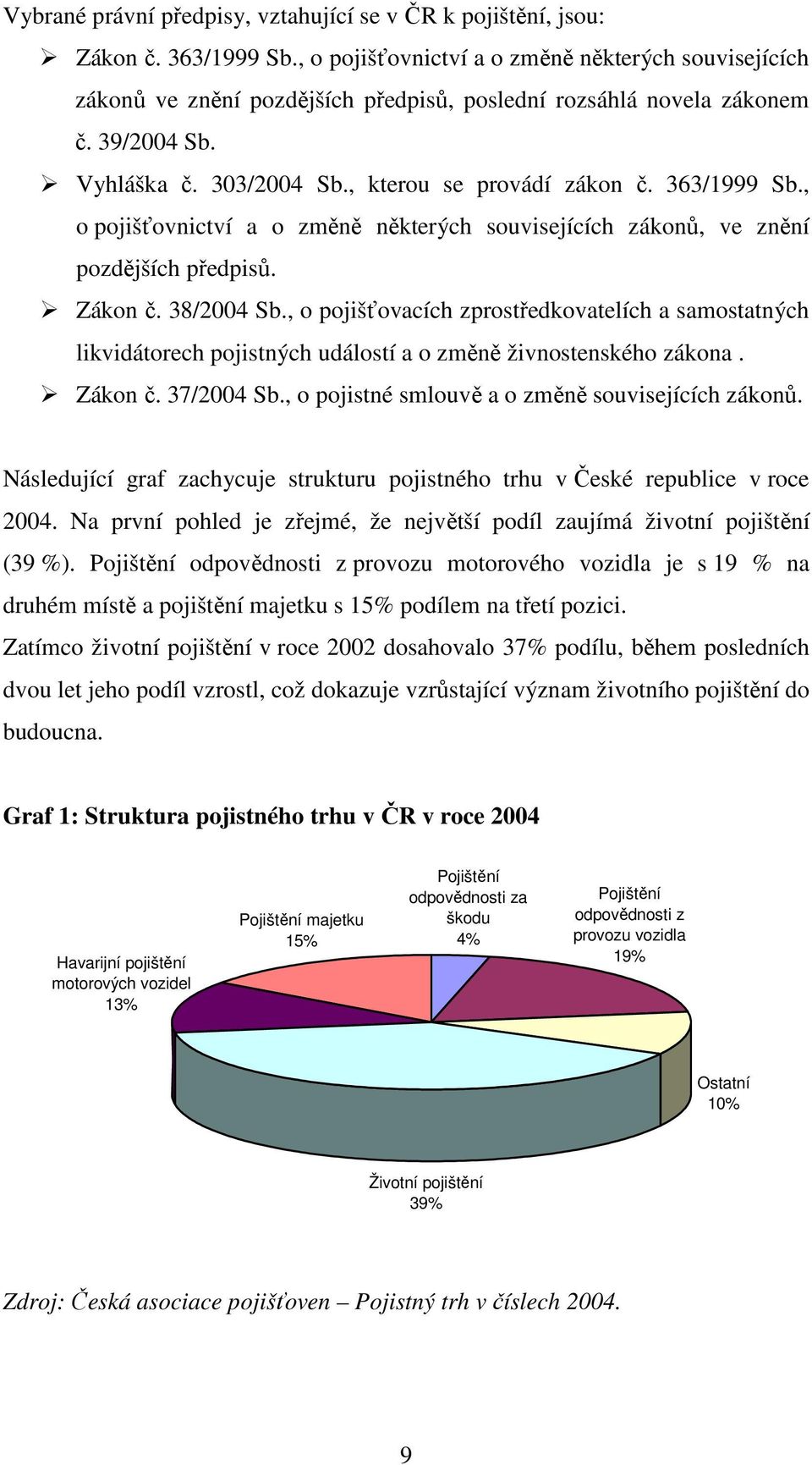 363/1999 Sb., o pojišťovnictví a o změně některých souvisejících zákonů, ve znění pozdějších předpisů. Zákon č. 38/2004 Sb.