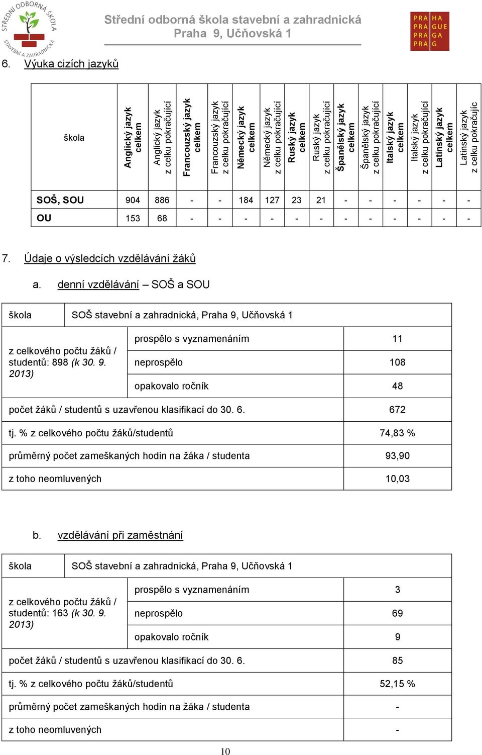 Výuka cizích jazyků Střední odborná škola stavební a zahradnická škola SOŠ, SOU 904 886 - - 184 127 23 21 - - - - - - OU 153 68 - - - - - - - - - - - - 7. Údaje o výsledcích vzdělávání žáků a.