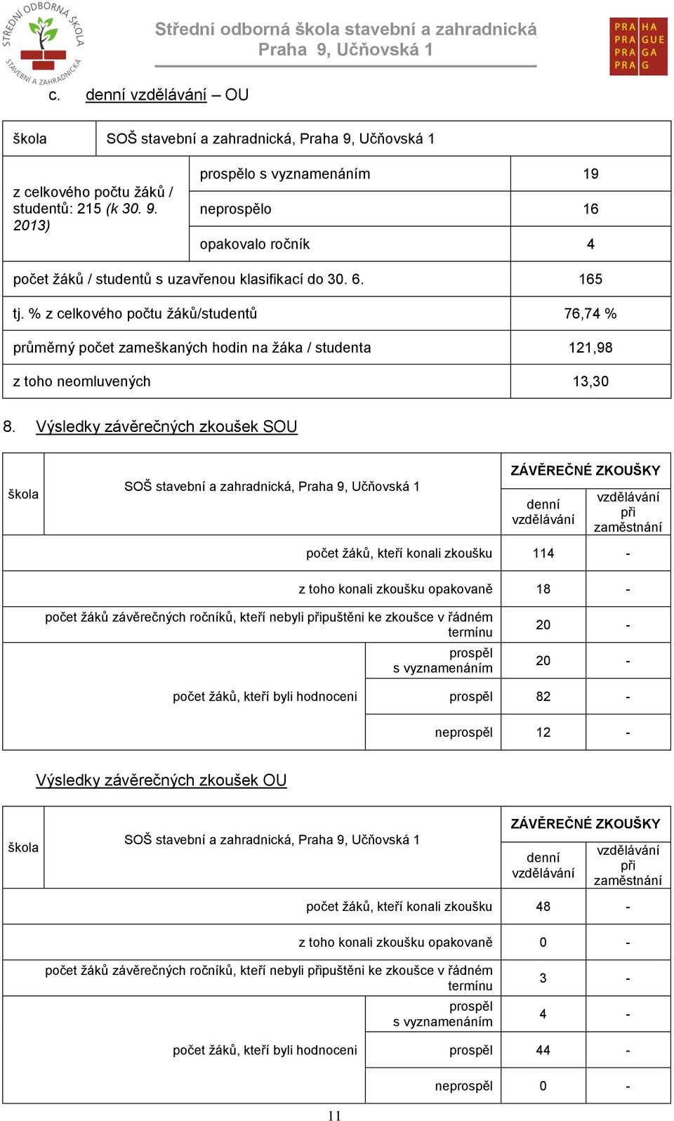 % z celkového počtu žáků/studentů 76,74 % průměrný počet zameškaných hodin na žáka / studenta 121,98 z toho neomluvených 13,30 8.