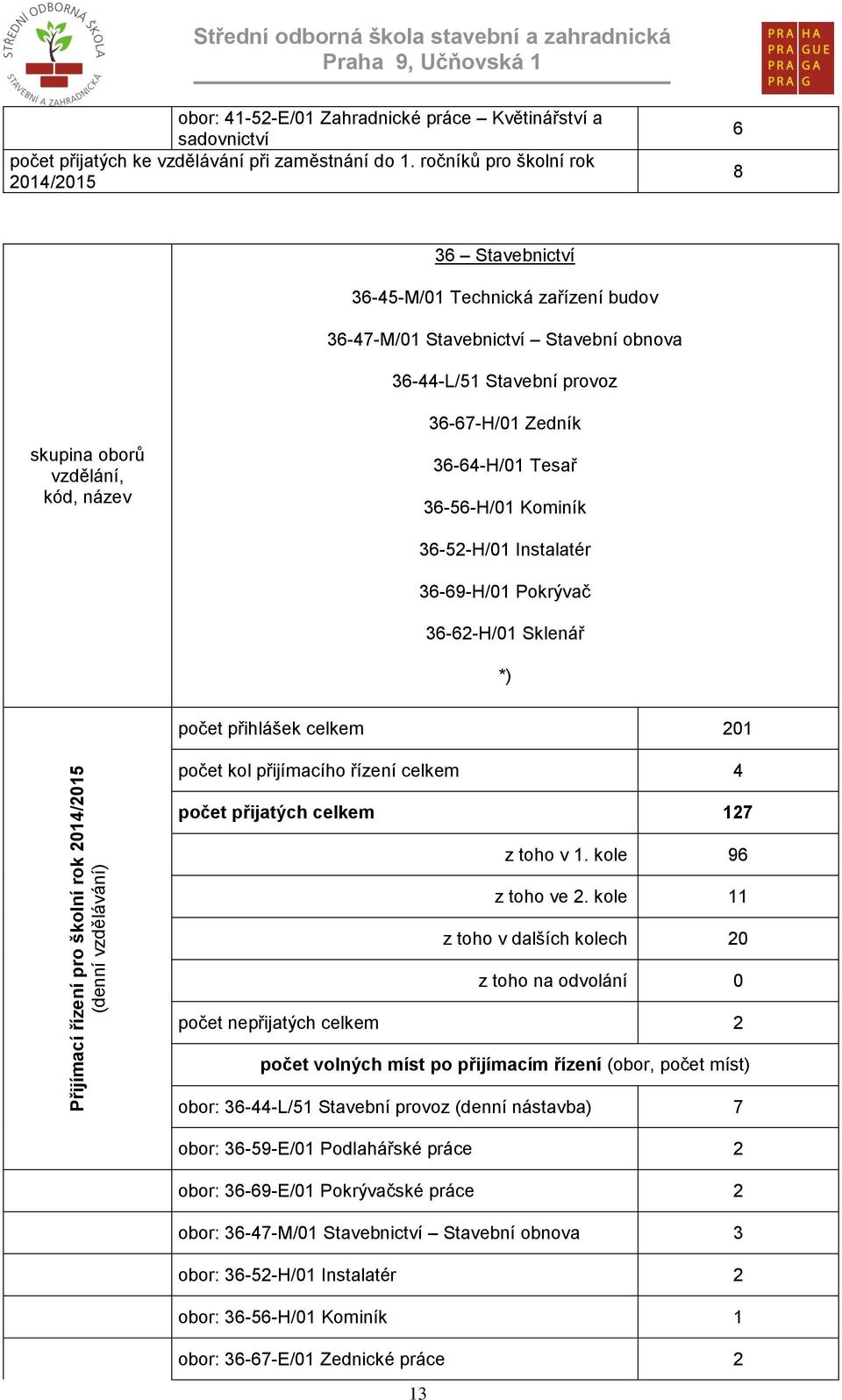 ročníků pro školní rok 2014/2015 6 8 36 Stavebnictví 36-45-M/01 Technická zařízení budov 36-47-M/01 Stavebnictví Stavební obnova 36-44-L/51 Stavební provoz skupina oborů vzdělání, kód, název