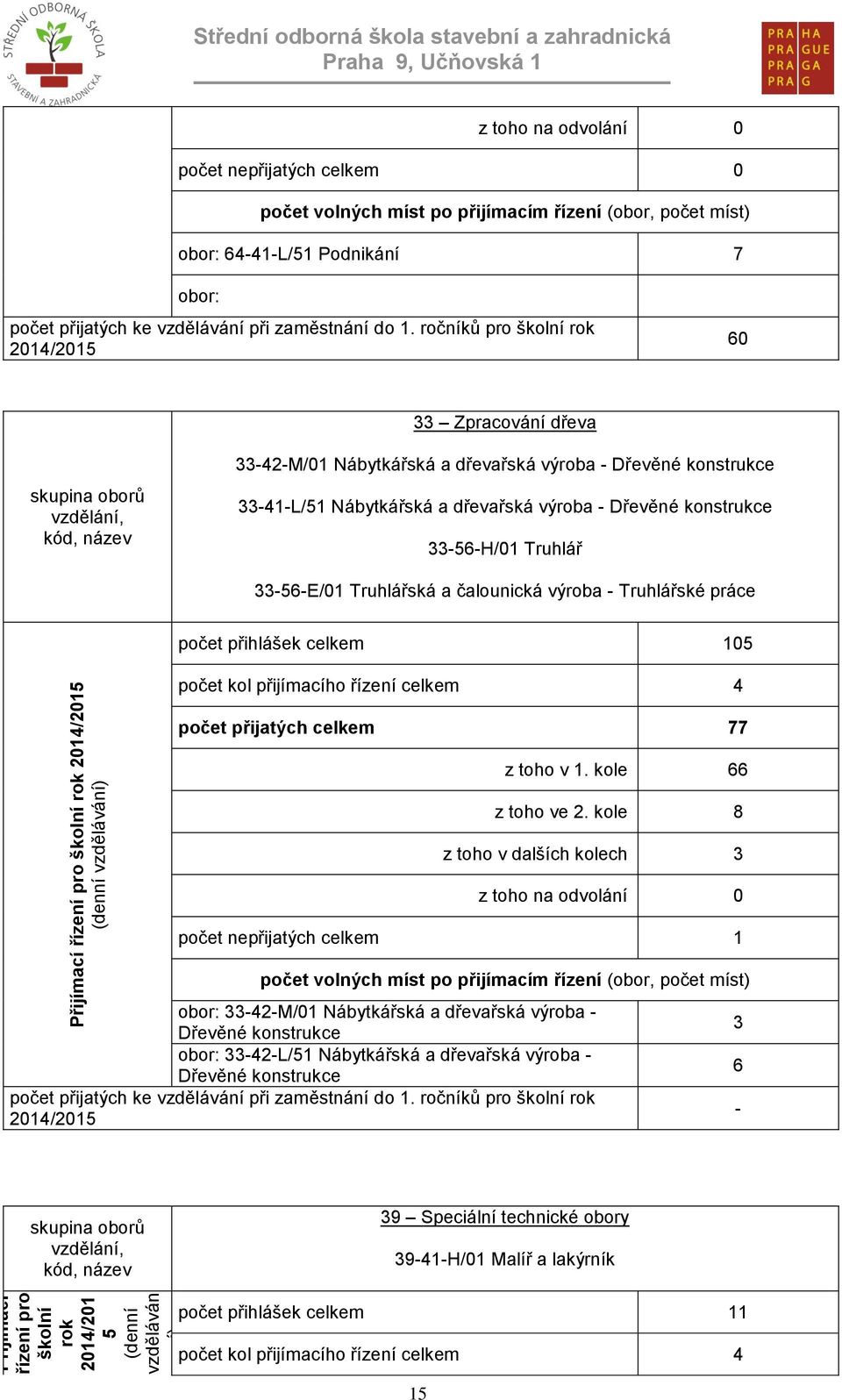 ročníků pro školní rok 2014/2015 60 33 Zpracování dřeva skupina oborů vzdělání, kód, název 33-42-M/01 Nábytkářská a dřevařská výroba - Dřevěné konstrukce 33-41-L/51 Nábytkářská a dřevařská výroba -