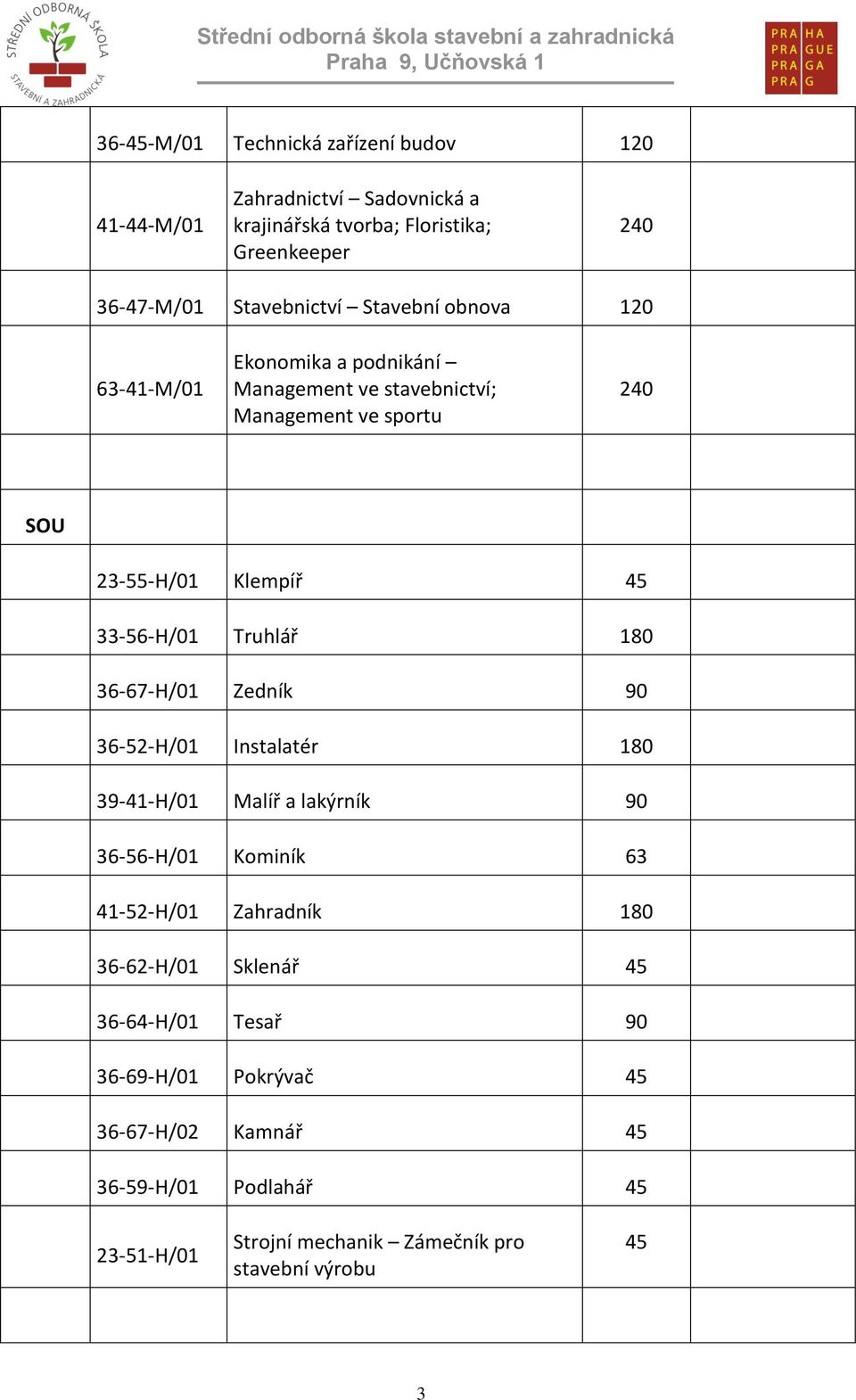 Truhlář 180 36-67-H/01 Zedník 90 36-52-H/01 Instalatér 180 39-41-H/01 Malíř a lakýrník 90 36-56-H/01 Kominík 63 41-52-H/01 Zahradník 180 36-62-H/01