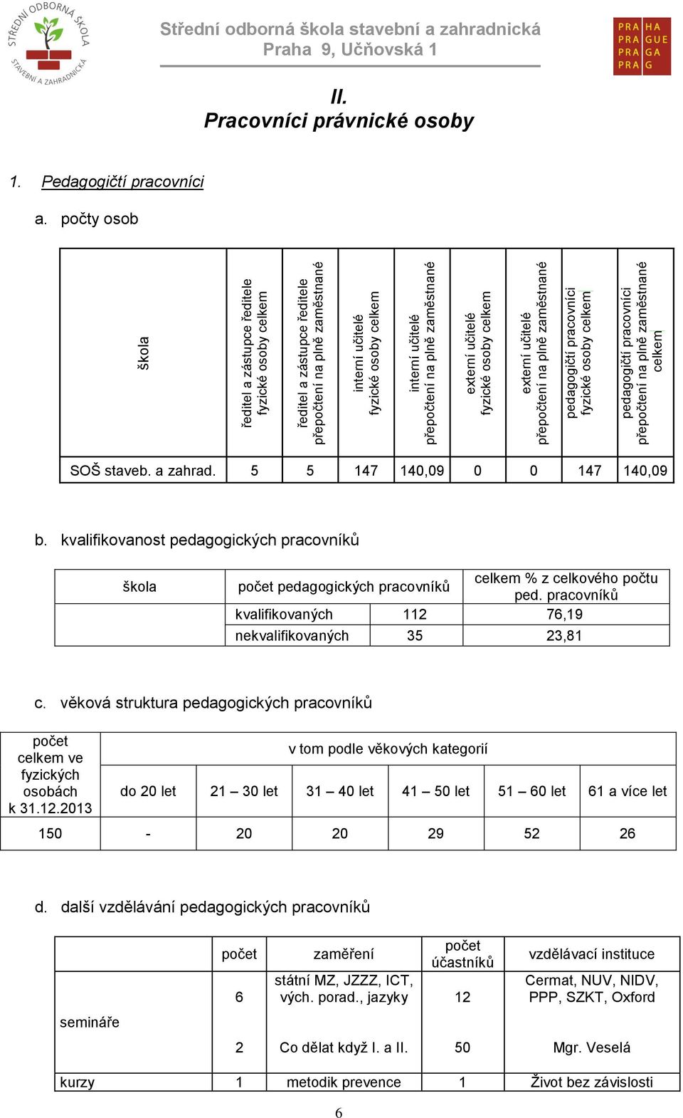 odborná škola stavební a zahradnická II. Pracovníci právnické osoby 1. Pedagogičtí pracovníci a. počty osob SOŠ staveb. a zahrad. 5 5 147 140,09 0 0 147 140,09 b.