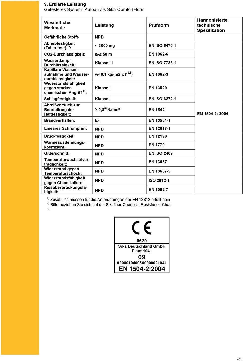 7783-1 w<0,1 kg/(m2 x h 0,5 ) EN 1062-3 Klasse II EN 13529 Schlagfestigkeit: Klasse I EN ISO 6272-1 Abreißversuch zur Beurteilung der Haftfestigkeit: 0,8 3) N/mm² EN 1542 Brandverhalten: E fl EN