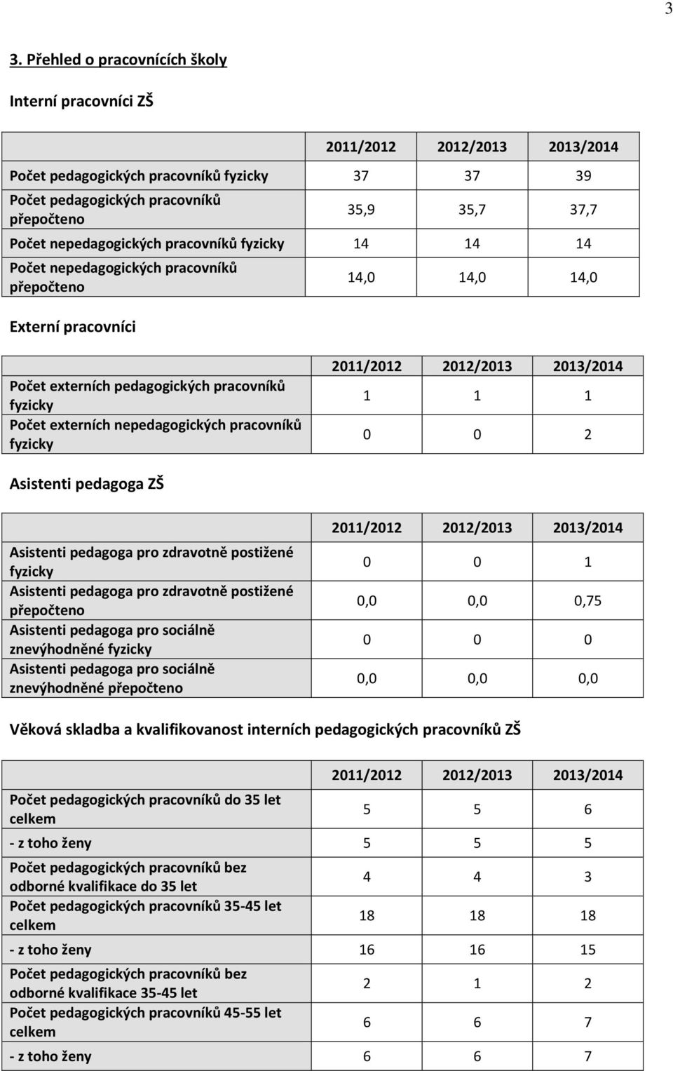 1 0 0 2 Asistenti pedagoga ZŠ Asistenti pedagoga pro zdravotně postižené fyzicky Asistenti pedagoga pro zdravotně postižené přepočteno Asistenti pedagoga pro sociálně znevýhodněné fyzicky Asistenti