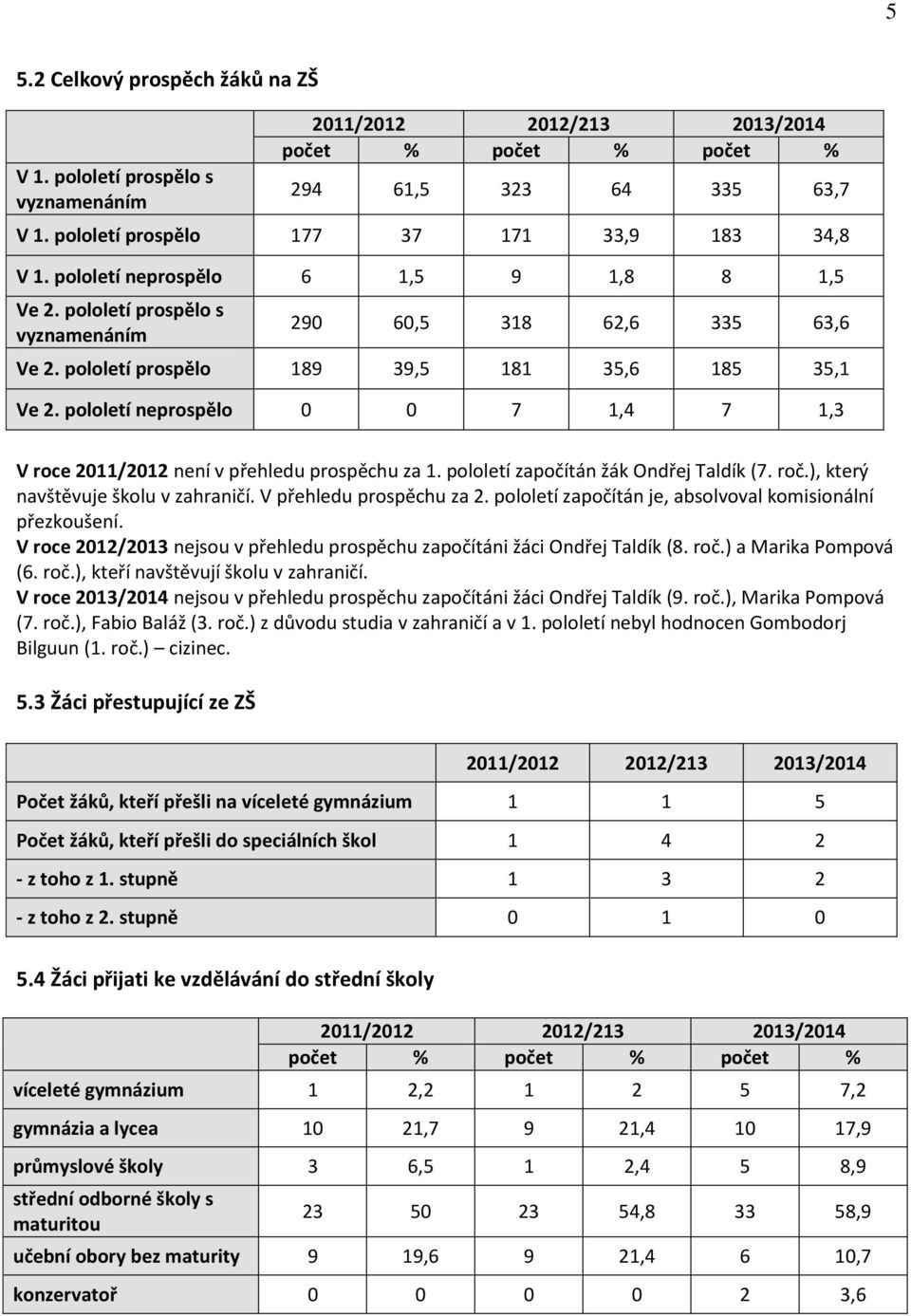 pololetí prospělo 189 39,5 181 35,6 185 35,1 Ve 2. pololetí neprospělo 0 0 7 1,4 7 1,3 V roce 2011/2012 není v přehledu prospěchu za 1. pololetí započítán žák Ondřej Taldík (7. roč.