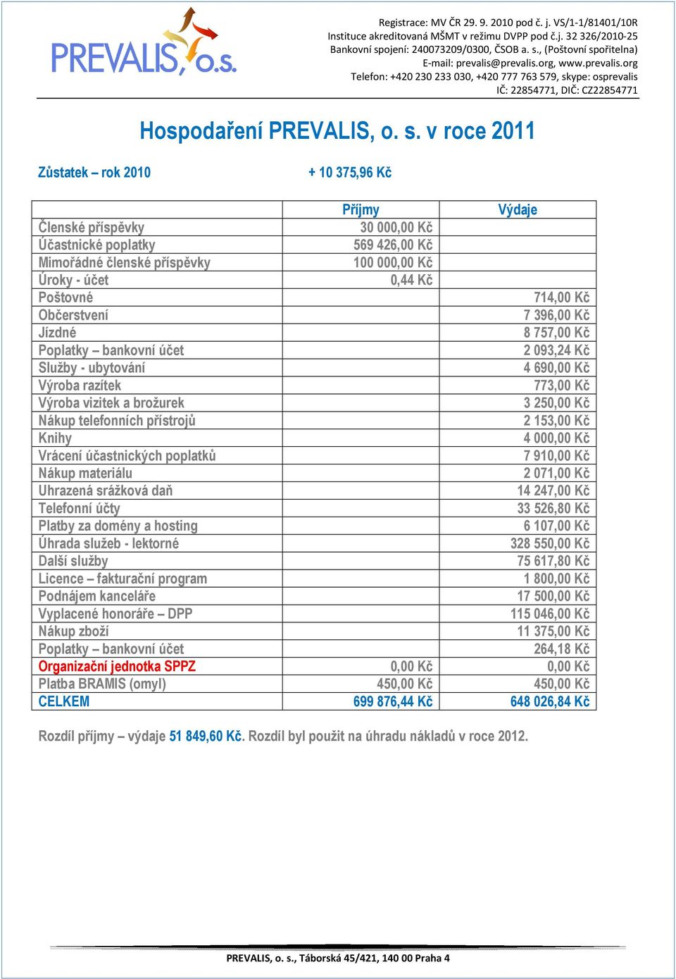 714,00 Kč Občerstvení 7 396,00 Kč Jízdné 8 757,00 Kč Poplatky bankovní účet 2 093,24 Kč Služby - ubytování 4 690,00 Kč Výroba razítek 773,00 Kč Výroba vizitek a brožurek 3 250,00 Kč Nákup telefonních