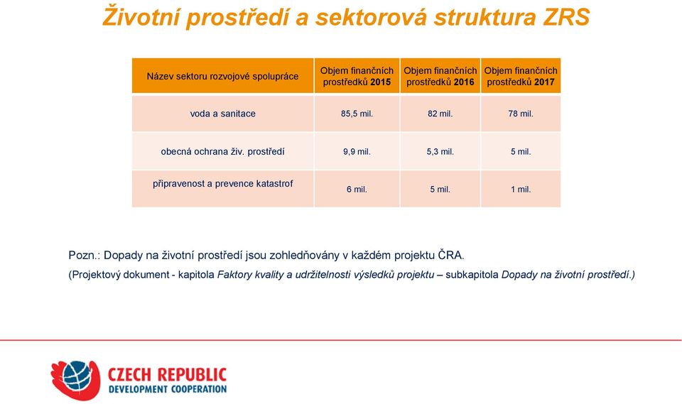 připravenost a prevence katastrof 6 mil. 5 mil. 1 mil. Pozn.