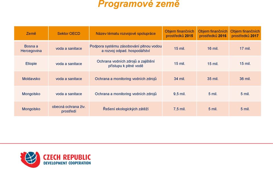 Etiopie voda a sanitace Ochrana vodních zdrojů a zajištění přístupu k pitné vodě 15 mil.