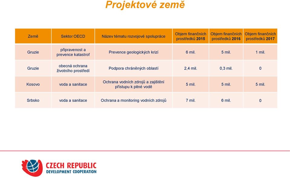 Gruzie obecná ochrana životního prostředí Podpora chráněných oblastí 2,4 mil. 0,3 mil.