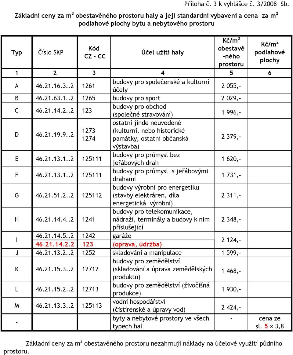 Kč/m 2 podlahové plochy 1 2 3 4 5 6 A 46.21.16.3..2 1261 budovy pro společenské a kulturní účely 2 055,- B 46.21.63.1..2 1265 budovy pro sport 2 029,- C 46.21.14.2..2 123 budovy pro obchod (společné stravování) 1 996,- ostatní jinde neuvedené D 46.