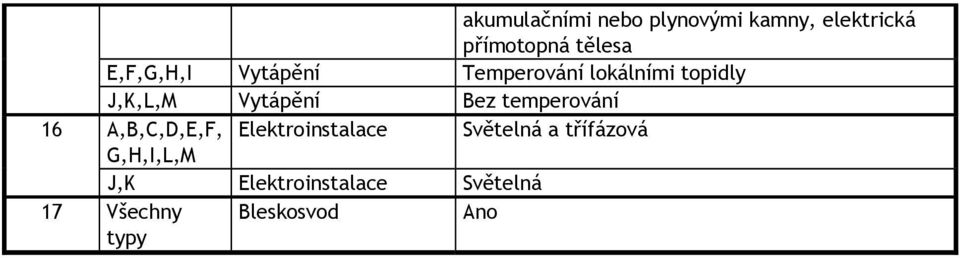 temperování 16 A,B,C,D,E,F, Elektroinstalace Světelná a třífázová