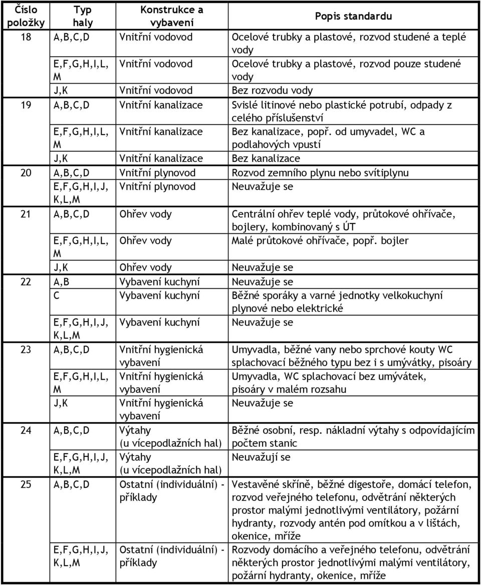 od umyvadel, WC a podlahových vpustí J,K Vnitřní kanalizace Bez kanalizace 20 A,B,C,D Vnitřní plynovod Rozvod zemního plynu nebo svítiplynu Vnitřní plynovod Neuvažuje se 21 A,B,C,D Ohřev vody