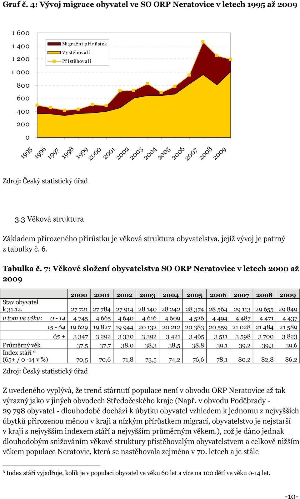 3 Věková struktura 1997 1998 1999 2000 2001 2002 2003 2004 2005 2006 2007 2008 2009 Základem přirozeného přírůstku je věková struktura obyvatelstva, jejíž vývoj je patrný z tabulky č. 6. Tabulka č.