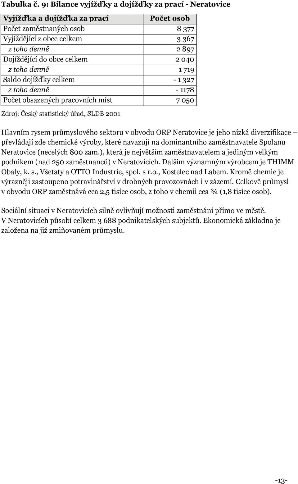 celkem 2 040 z toho denně 1 719 Saldo dojížďky celkem - 1 327 z toho denně - 1178 Počet obsazených pracovních míst 7 050 Zdroj: Český statistický úřad, SLDB 2001 Hlavním rysem průmyslového sektoru v