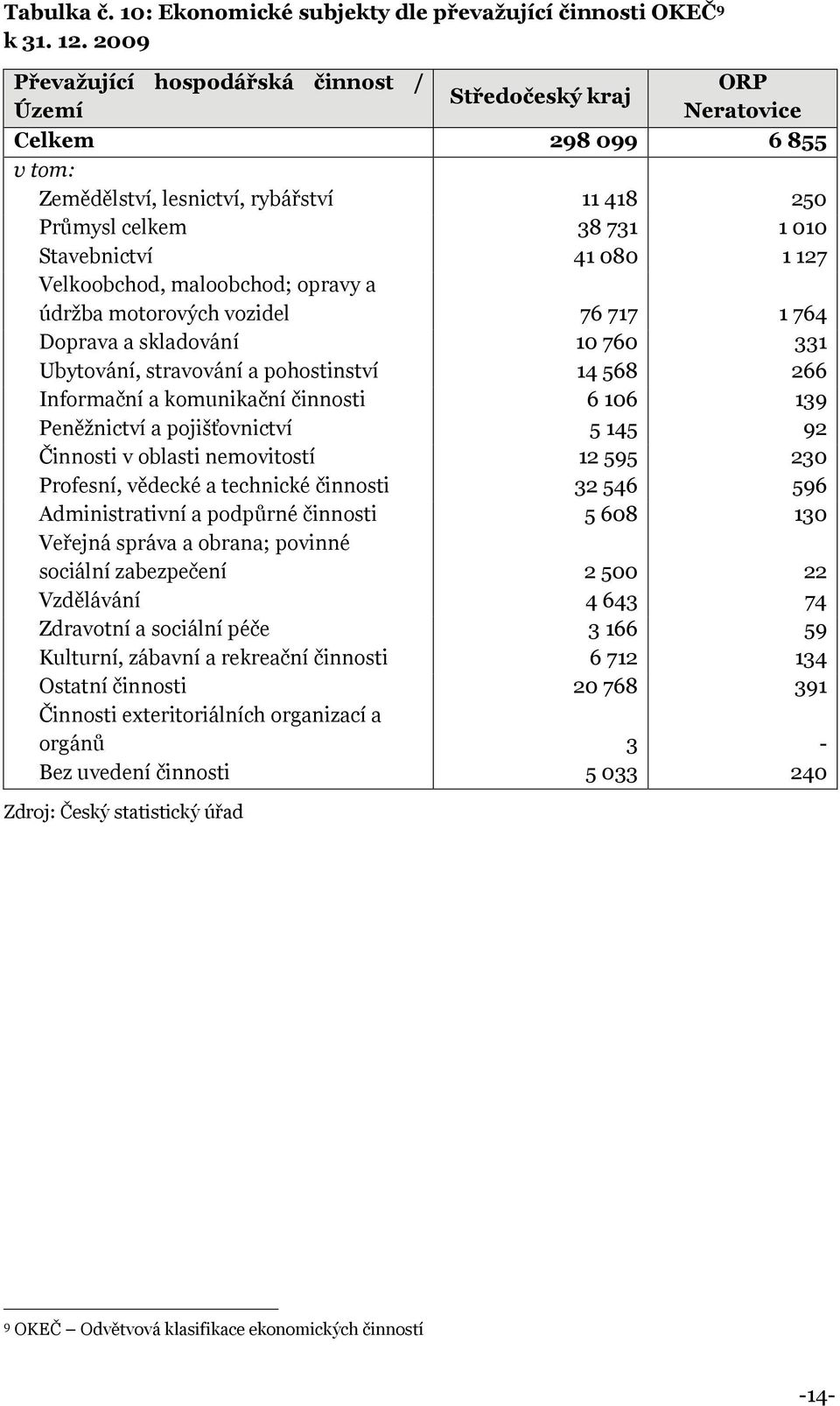 127 Velkoobchod, maloobchod; opravy a údržba motorových vozidel 76 717 1 764 Doprava a skladování 10 760 331 Ubytování, stravování a pohostinství 14 568 266 Informační a komunikační činnosti 6 106