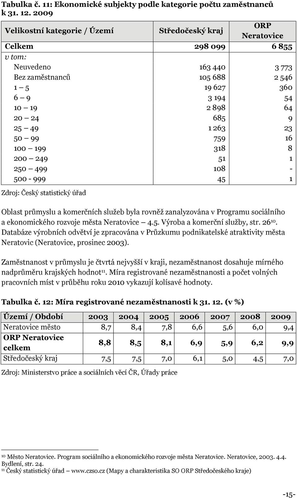 685 9 25 49 1 263 23 50 99 759 16 100 199 318 8 200 249 51 1 250 499 108-500 - 999 45 1 Zdroj: Český statistický úřad Oblast průmyslu a komerčních služeb byla rovněž zanalyzována v Programu