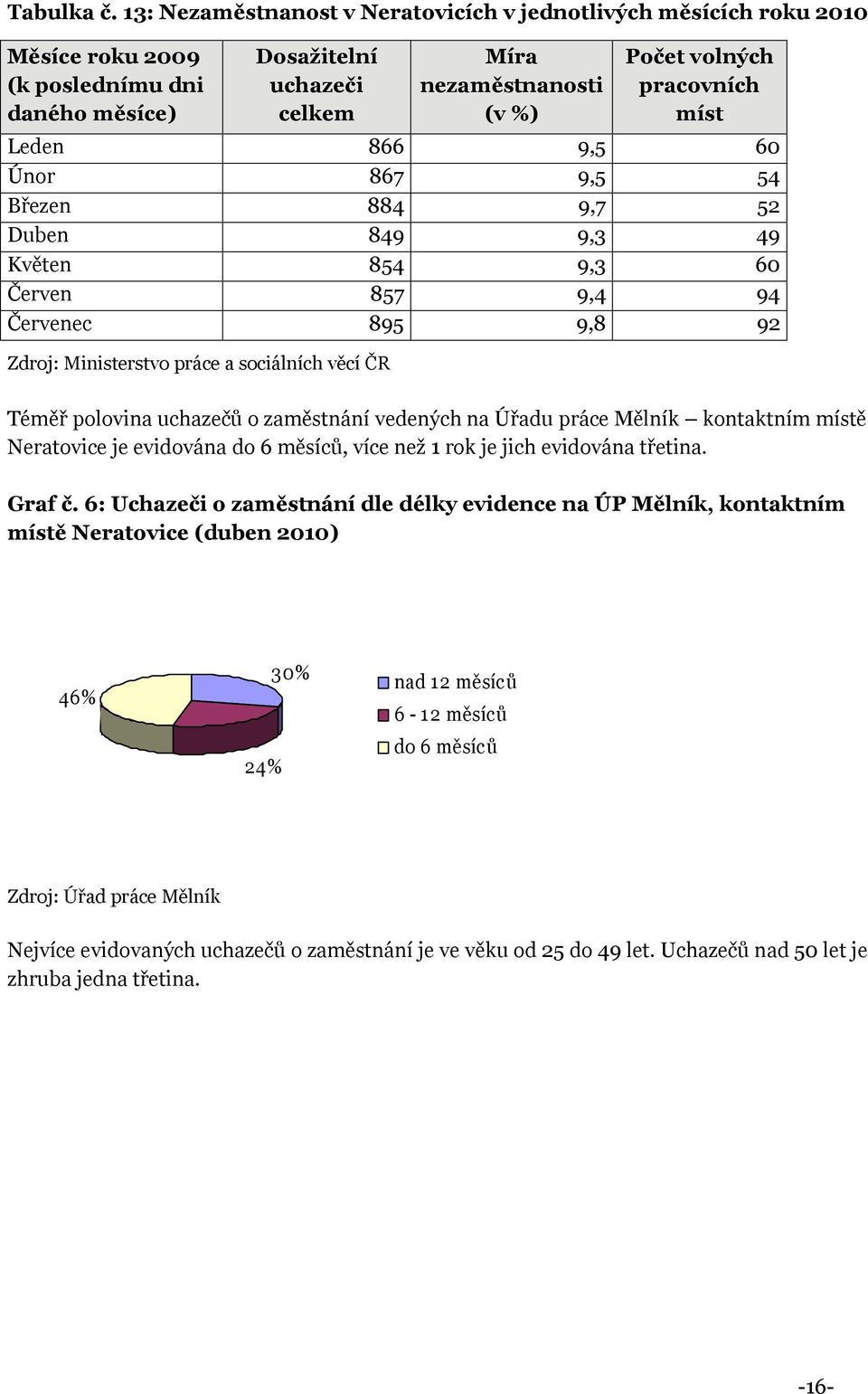 míst Leden 866 9,5 60 Únor 867 9,5 54 Březen 884 9,7 52 Duben 849 9,3 49 Květen 854 9,3 60 Červen 857 9,4 94 Červenec 895 9,8 92 Zdroj: Ministerstvo práce a sociálních věcí ČR Téměř polovina uchazečů