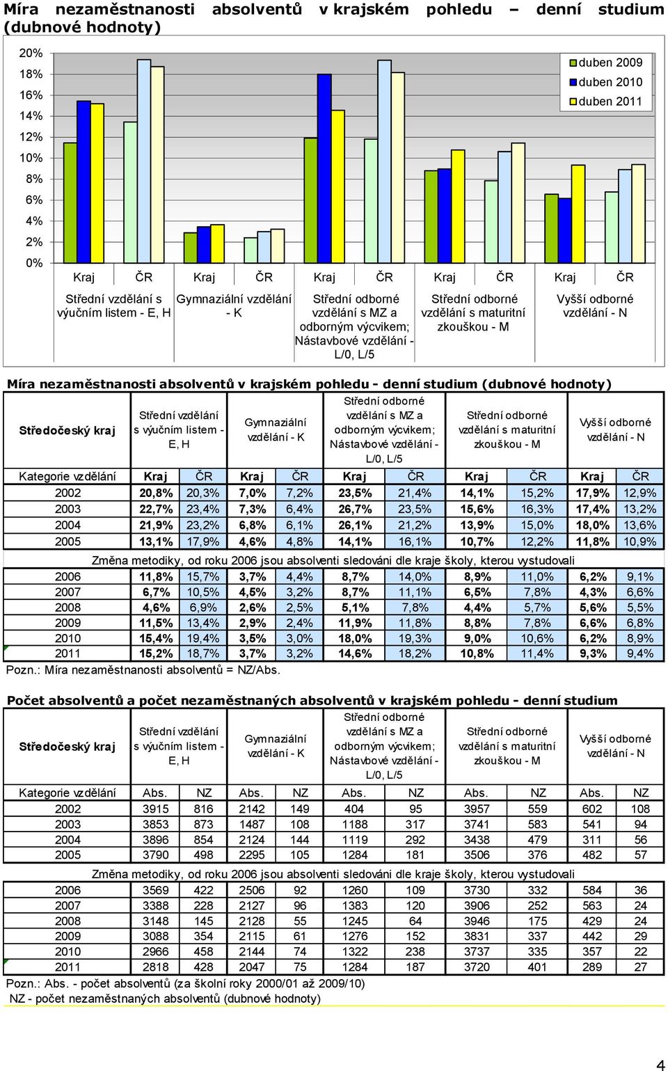 Kategorie vzdělání Kraj ČR Kraj ČR Kraj ČR Kraj ČR Kraj ČR 2002 20,8% 20,3% 7,0% 7,2% 23,5% 21,4% 14,1% 15,2% 17,9% 12,9% 2003 22,7% 23,4% 7,3% 6,4% 26,7% 23,5% 15,6% 16,3% 17,4% 13,2% 2004 21,9%