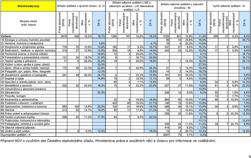 13,6% 23 Strojírenství a strojírenská výroba 716 78 10,9% 13,9% 182 17 9,3% 10,7% 337 27 8,0% 10,2% 11 0 0,0% 6,6% 26 Elektrotech., telekom. a výpočet.