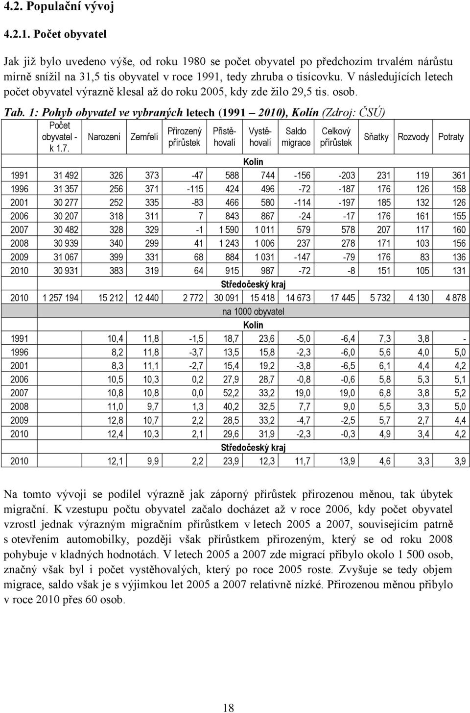 V následujících letech počet obyvatel výrazně klesal aţ do roku 2005, kdy zde ţilo 29,5 tis. osob. Tab. 1: Pohyb obyvatel ve vybraných letech (1991 2010), Kolín (Zdroj: ČSÚ) Počet obyvatel - k 1.7.