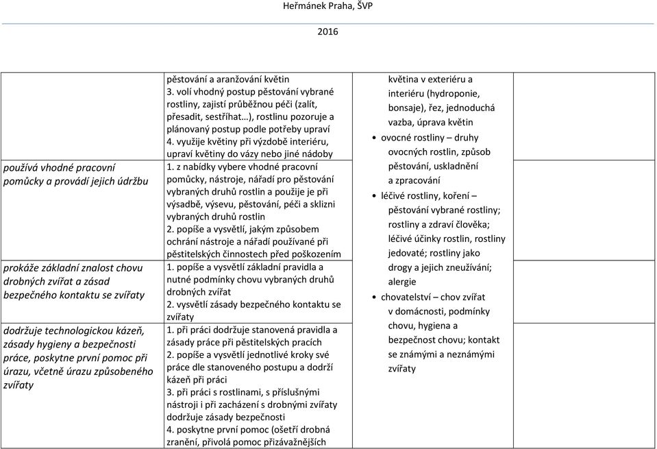 volí vhodný postup pěstování vybrané rostliny, zajistí průběžnou péči (zalít, přesadit, sestříhat ), rostlinu pozoruje a plánovaný postup podle potřeby upraví 4.