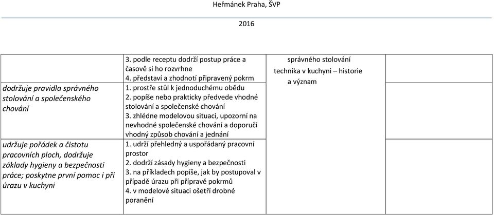 popíše nebo prakticky předvede vhodné stolování a společenské chování 3. zhlédne modelovou situaci, upozorní na nevhodné společenské chování a doporučí vhodný způsob chování a jednání 1.