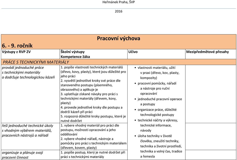 pracovních nástrojů a nářadí organizuje a plánuje svoji pracovní činnost Školní výstupy Kompetence žáka Pracovní výchova 1.