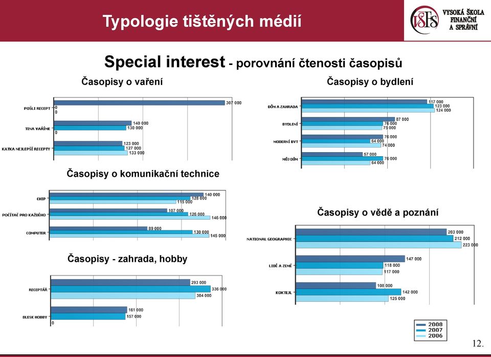 Časopisy o bydlení Časopisy o komunikační