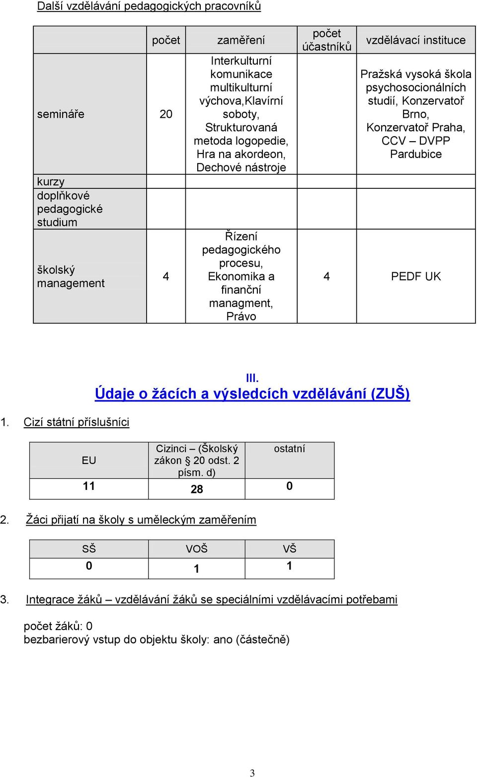 psychosocionálních studií, Konzervatoř Brno, Konzervatoř Praha, CCV DVPP Pardubice 4 PEDF UK 1. Cizí státní příslušníci EU 11, III.