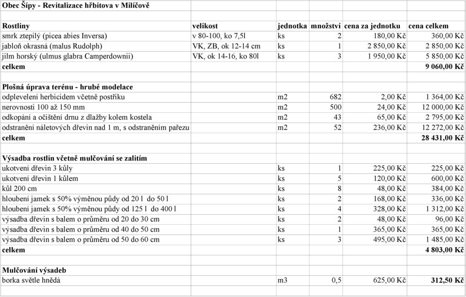 modelace odplevelení herbicidem včetně postřiku m2 682 2,00 Kč nerovnosti 100 až 150 mm m2 500 24,00 Kč odkopání a očištění drnu z dlažby kolem kostela m2 43 65,00 Kč odstranění náletových dřevin nad