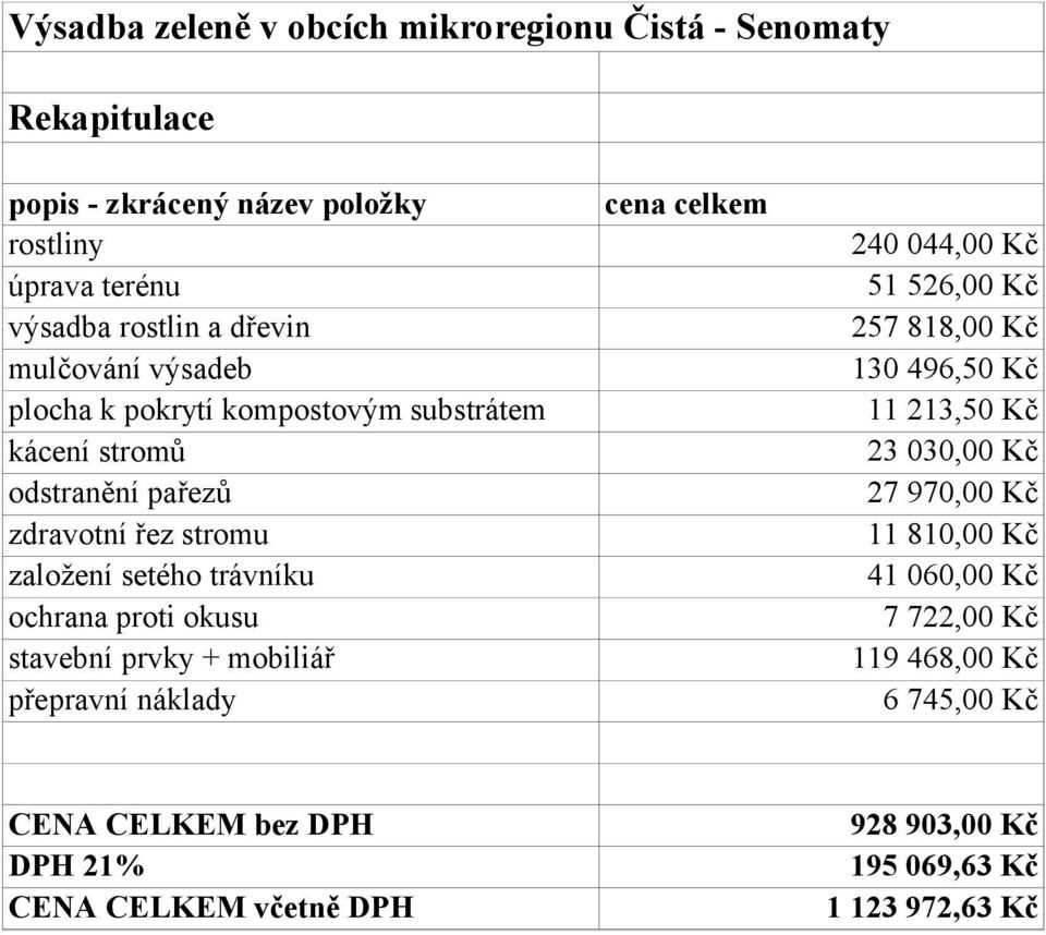 okusu stavební prvky + mobiliář přepravní náklady cena 240 044,00 Kč 51 526,00 Kč 257 818,00 Kč 130 496,50 Kč 11 213,50 Kč 23 030,00 Kč 27 970,00 Kč