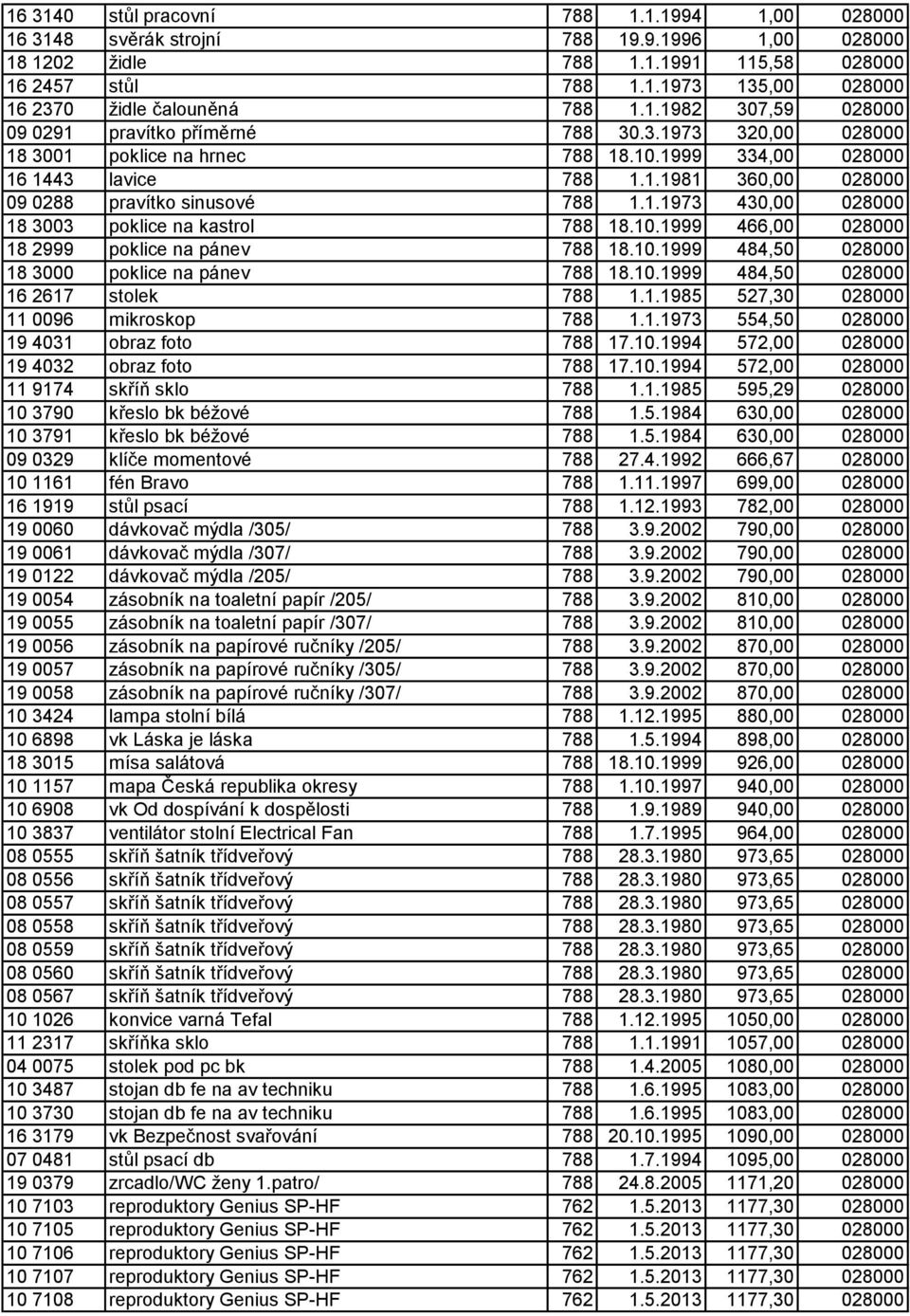 1.1973 430,00 028000 18 3003 poklice na kastrol 788 18.10.1999 466,00 028000 18 2999 poklice na pánev 788 18.10.1999 484,50 028000 18 3000 poklice na pánev 788 18.10.1999 484,50 028000 16 2617 stolek 788 1.