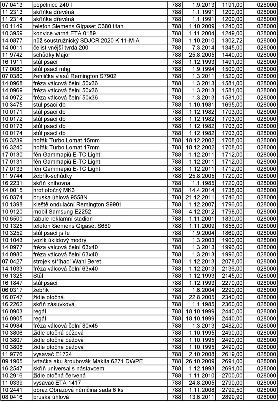 8.2005 1440,00 028000 16 1911 stůl psací 788 1.12.1993 1491,00 028000 17 0080 stůl psací mhg 788 1.9.1994 1500,00 028000 07 0380 žehlička vlasů Remington S7902 788 1.3.2011 1520,00 028000 14 0968 fréza válcová čelní 50x36 788 1.