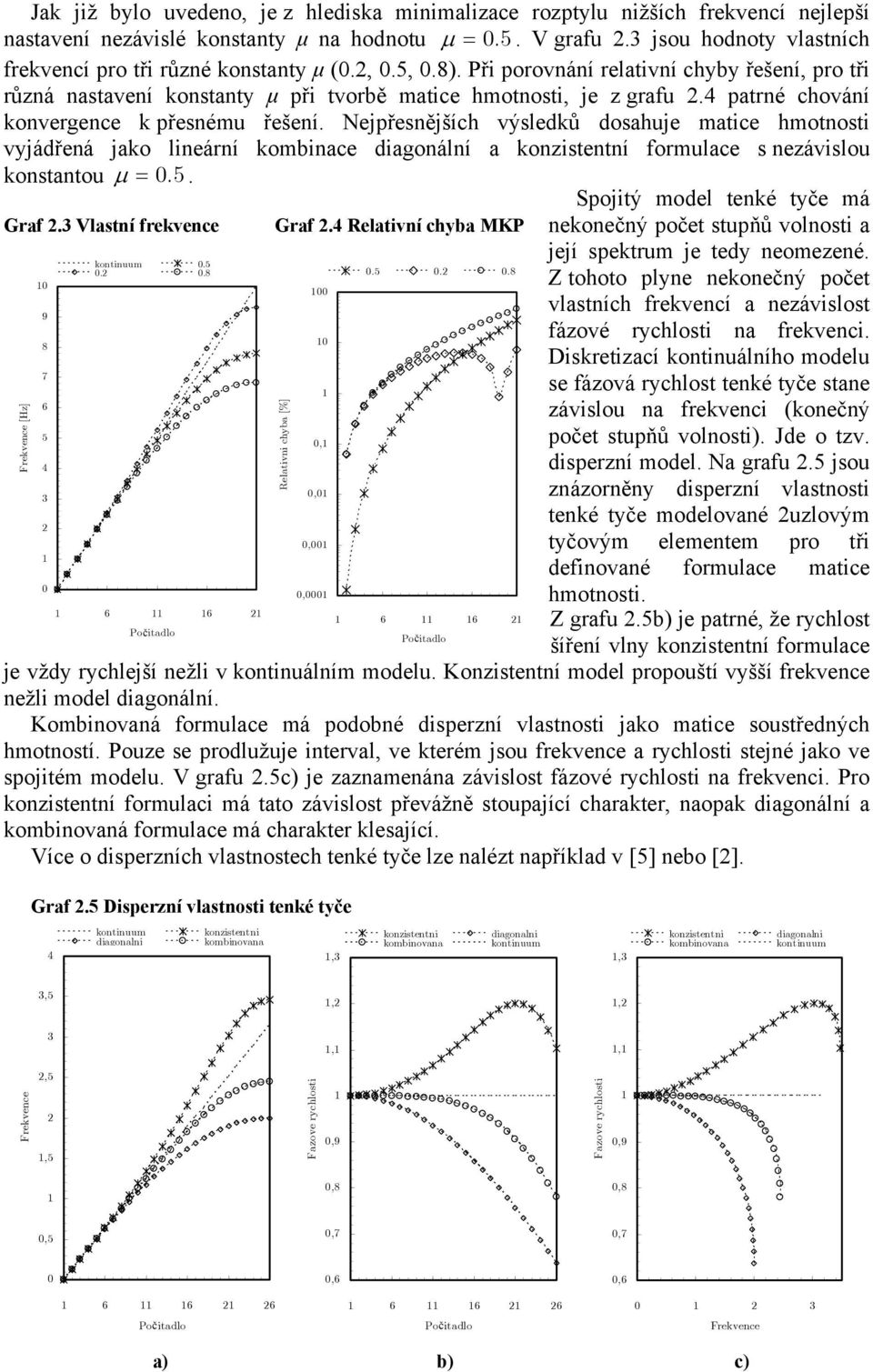 Njpřsějších výsldků dosahuj matic hmotosti vyjádřá jako liárí kombiac diagoálí a kozisttí formulac s závislou kostatou μ =.. Spojitý modl tké tyč má Graf. Vlastí frkvc Graf.