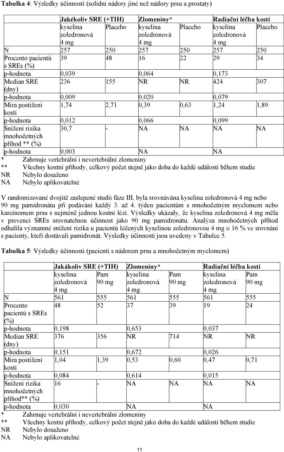 kostí p-hodnota 0,012 0,066 0,099 Snížení rizika 30,7 - NA NA NA NA mnohočetných příhod ** (%) p-hodnota 0,003 NA NA * Zahrnuje vertebrální i nevertebrální zlomeniny ** Všechny kostní příhody,