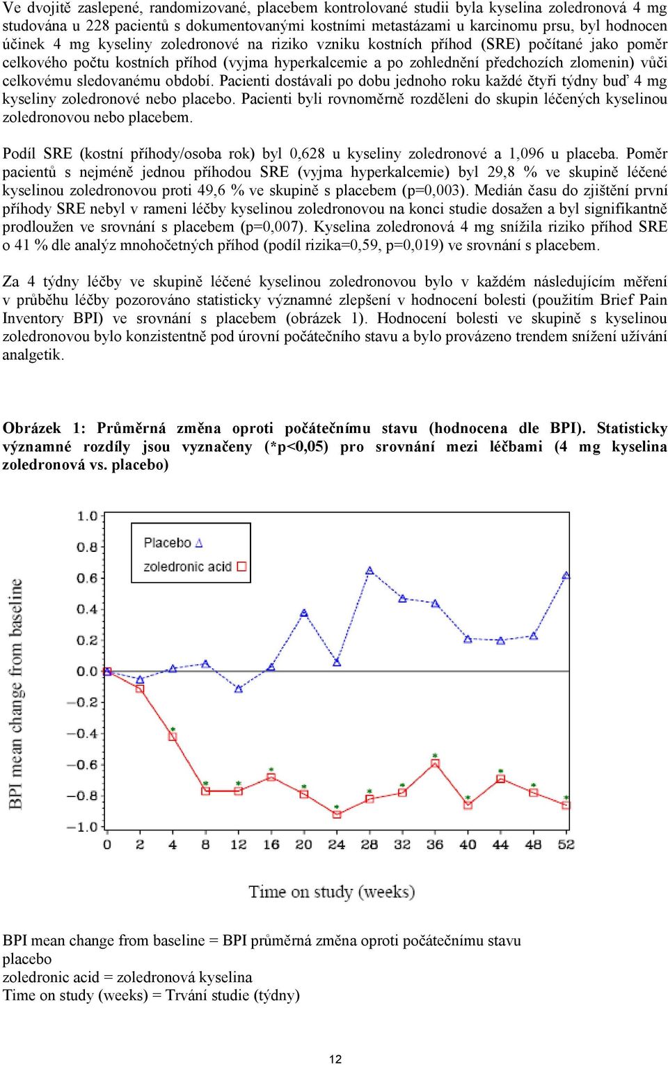 Pacienti dostávali po dobu jednoho roku každé čtyři týdny buď kyseliny zoledronové nebo placebo. Pacienti byli rovnoměrně rozděleni do skupin léčených kyselinou zoledronovou nebo placebem.