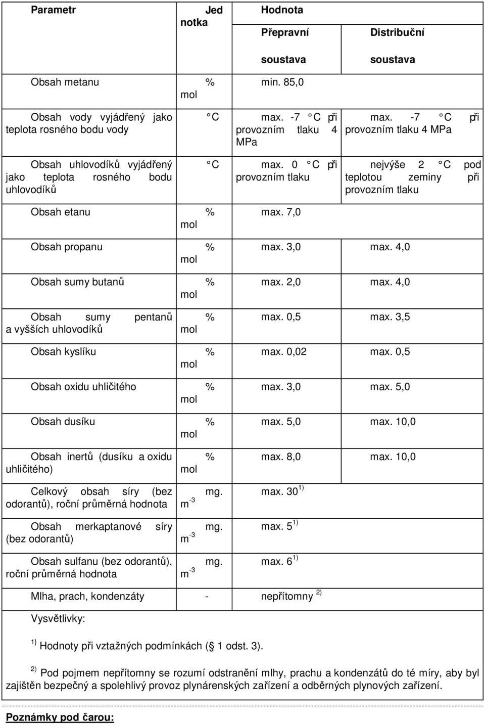 Obsah sumy butanů % max 7,0 max 3,0 max 4,0 max 2,0 max 4,0 Obsah sumy pentanů a vyšších uhlovodíků % max 0,5 max 3,5 Obsah kyslíku % Obsah oxidu uhličitého % Obsah dusíku % max 0,02 max 0,5 max 3,0