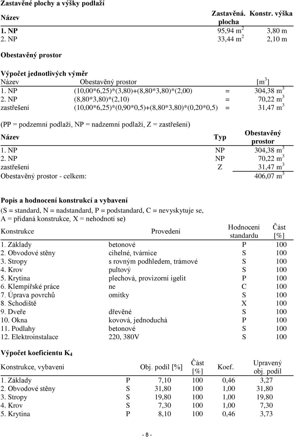 NP (8,80*3,80)*(2,10) = 70,22 m 3 zastřešení (10,00*6,25)*(0,90*0,5)+(8,80*3,80)*(0,20*0,5) = 31,47 m 3 (PP = podzemní podlaží, NP = nadzemní podlaží, Z = zastřešení) Název Typ Obestavěný prostor 1.