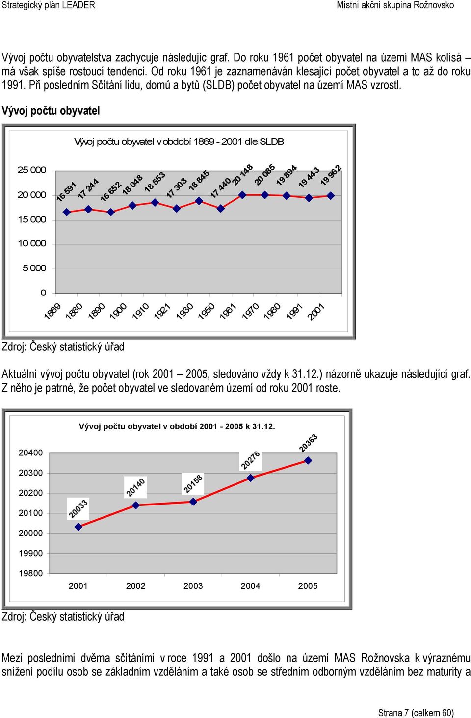 Vývoj počtu obyvatel Vývoj počtu obyvatel v období 1869-2001 dle SLDB 25 000 20 000 15 000 16 591 17 244 16 652 18 048 18 553 17 303 18 845 17 440 20 148 20 085 19 894 19 443 19 962 10 000 5 000 0