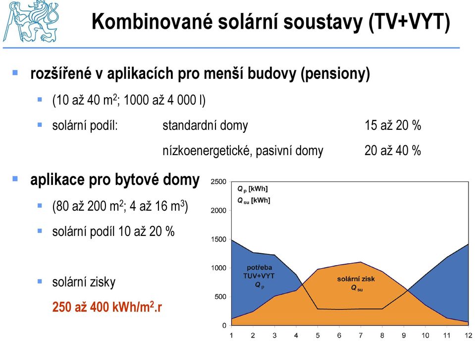 20 % aplikace pro bytové domy (80 až 200 m 2 ; 4 až 16 m 3 ) solární podíl 10 až