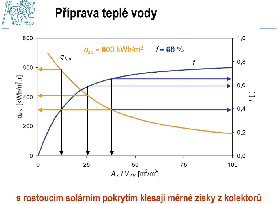 s rostoucím solárním pokrytím