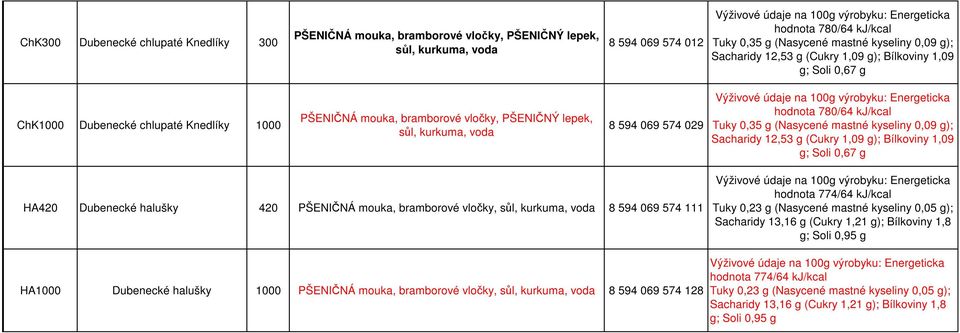 hodnota 780/64 kj/kcal Tuky 0,35 g (Nasycené mastné kyseliny 0,09 g); Sacharidy 12,53 g (Cukry 1,09 g); Bílkoviny 1,09 g; Soli 0,67 g HA420 Dubenecké halušky 420 PŠENIČNÁ mouka, bramborové vločky,