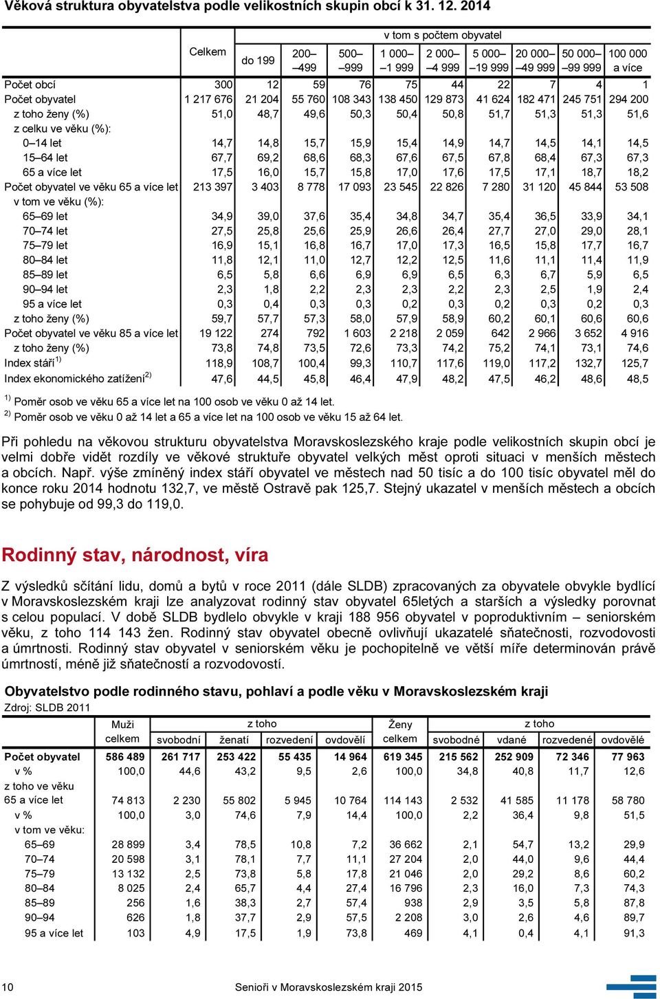 343 138 450 129 873 41 624 182 471 245 751 294 200 z toho ženy (%) 51,0 48,7 49,6 50,3 50,4 50,8 51,7 51,3 51,3 51,6 z celku ve věku (%): 0 14 let 14,7 14,8 15,7 15,9 15,4 14,9 14,7 14,5 14,1 14,5 15