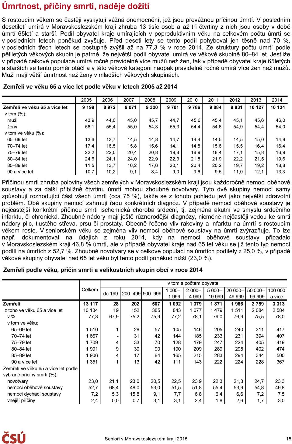 Podíl obyvatel kraje umírajících v poproduktivním věku na celkovém počtu úmrtí se v posledních letech poněkud zvyšuje.